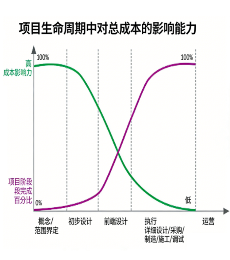 Project Cycle Cost Impact Model